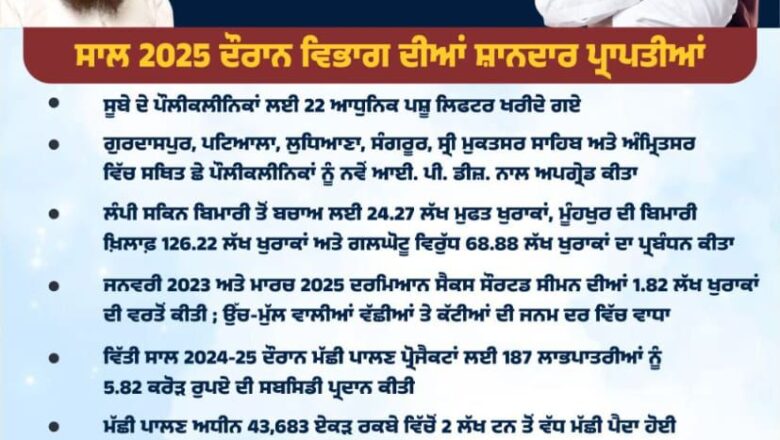 ਮਾਨ ਸਰਕਾਰ ਨੇ ਪੇਂਡੂ ਅਰਥਵਿਵਸਥਾ ਦੀ ਰੀੜ੍ਹ ਦੀ ਹੱਡੀ ਨੂੰ ਕੀਤਾ ਮਜ਼ਬੂਤ : ਹੜ੍ਹ ਸੰਕਟ ਦੌਰਾਨ ਪਸ਼ੂਆਂ ਨੂੰ ਬਚਾਉਣ ਲਈ ਵਿਭਾਗ 24 ਘੰਟੇ ਤਾਇਨਾਤ, 492 ਟੀਮਾਂ, 3.19 ਲੱਖ ਪਸ਼ੂਆਂ ਦਾ ਕੀਤਾ ਇਲਾਜ